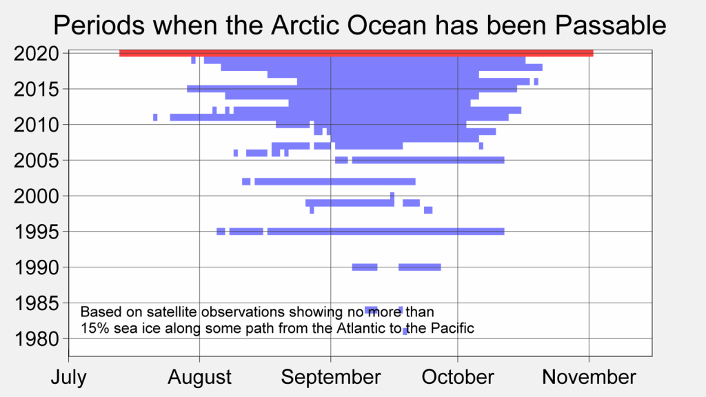 A graph that shows Periods when the Arctic Ocean has been Passable, from July through mid-November